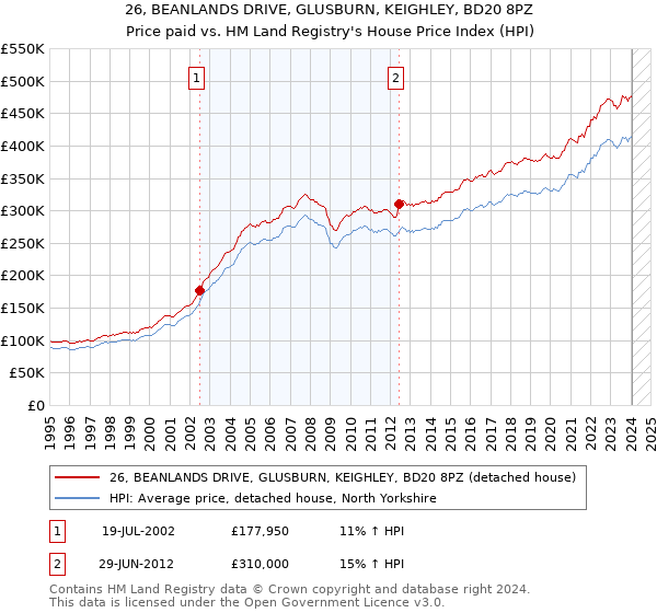 26, BEANLANDS DRIVE, GLUSBURN, KEIGHLEY, BD20 8PZ: Price paid vs HM Land Registry's House Price Index