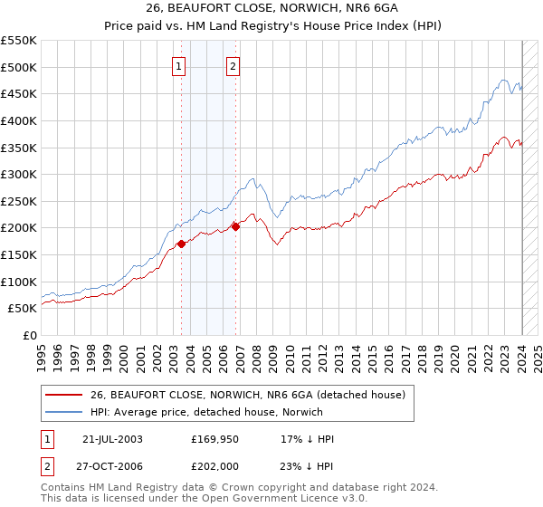 26, BEAUFORT CLOSE, NORWICH, NR6 6GA: Price paid vs HM Land Registry's House Price Index
