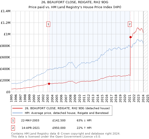 26, BEAUFORT CLOSE, REIGATE, RH2 9DG: Price paid vs HM Land Registry's House Price Index