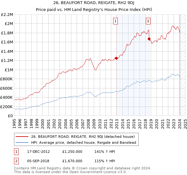 26, BEAUFORT ROAD, REIGATE, RH2 9DJ: Price paid vs HM Land Registry's House Price Index