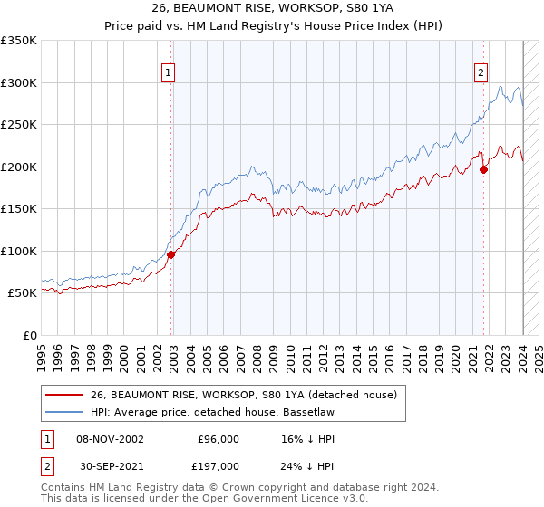 26, BEAUMONT RISE, WORKSOP, S80 1YA: Price paid vs HM Land Registry's House Price Index