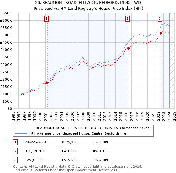 26, BEAUMONT ROAD, FLITWICK, BEDFORD, MK45 1WD: Price paid vs HM Land Registry's House Price Index