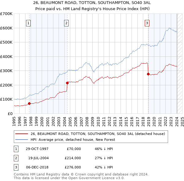 26, BEAUMONT ROAD, TOTTON, SOUTHAMPTON, SO40 3AL: Price paid vs HM Land Registry's House Price Index