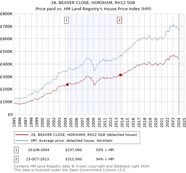 26, BEAVER CLOSE, HORSHAM, RH12 5GB: Price paid vs HM Land Registry's House Price Index