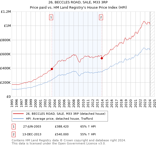 26, BECCLES ROAD, SALE, M33 3RP: Price paid vs HM Land Registry's House Price Index