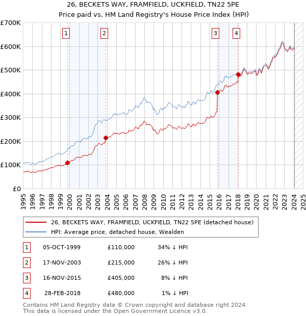 26, BECKETS WAY, FRAMFIELD, UCKFIELD, TN22 5PE: Price paid vs HM Land Registry's House Price Index