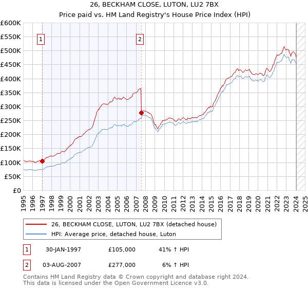 26, BECKHAM CLOSE, LUTON, LU2 7BX: Price paid vs HM Land Registry's House Price Index