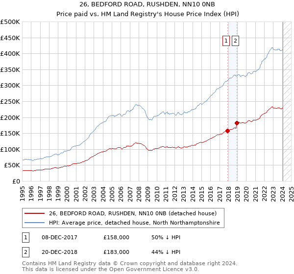 26, BEDFORD ROAD, RUSHDEN, NN10 0NB: Price paid vs HM Land Registry's House Price Index