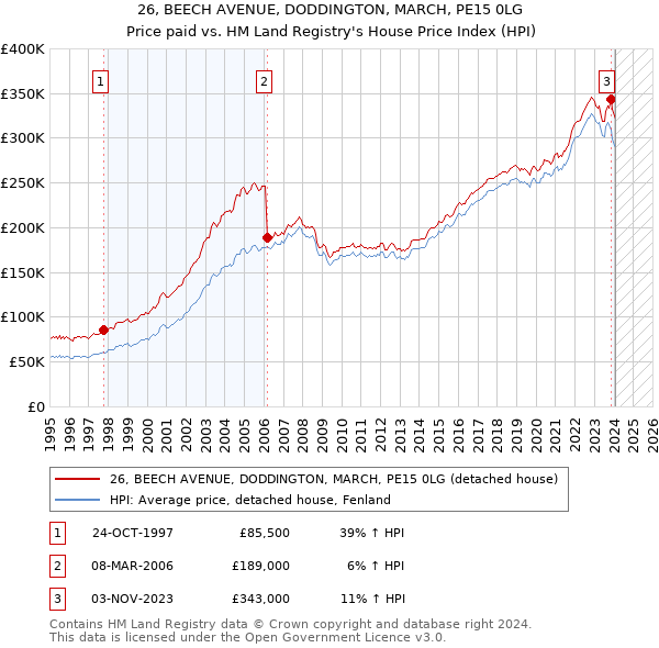 26, BEECH AVENUE, DODDINGTON, MARCH, PE15 0LG: Price paid vs HM Land Registry's House Price Index