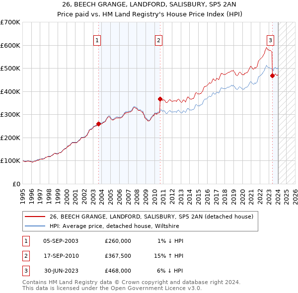 26, BEECH GRANGE, LANDFORD, SALISBURY, SP5 2AN: Price paid vs HM Land Registry's House Price Index