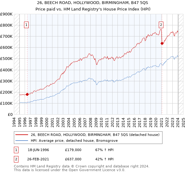 26, BEECH ROAD, HOLLYWOOD, BIRMINGHAM, B47 5QS: Price paid vs HM Land Registry's House Price Index