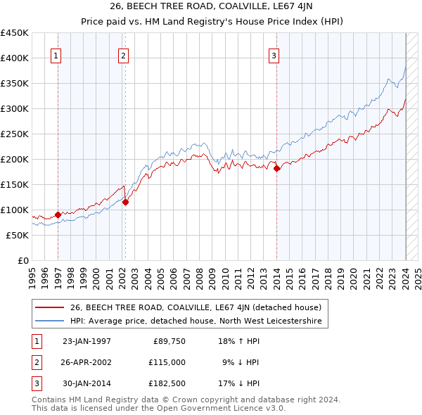 26, BEECH TREE ROAD, COALVILLE, LE67 4JN: Price paid vs HM Land Registry's House Price Index