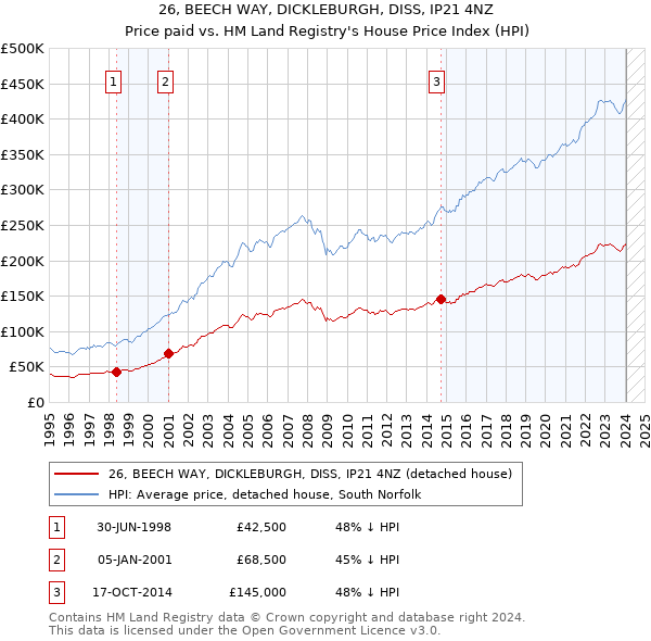 26, BEECH WAY, DICKLEBURGH, DISS, IP21 4NZ: Price paid vs HM Land Registry's House Price Index