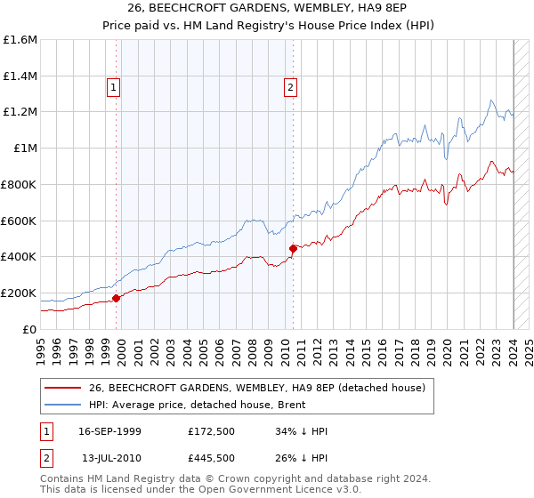 26, BEECHCROFT GARDENS, WEMBLEY, HA9 8EP: Price paid vs HM Land Registry's House Price Index