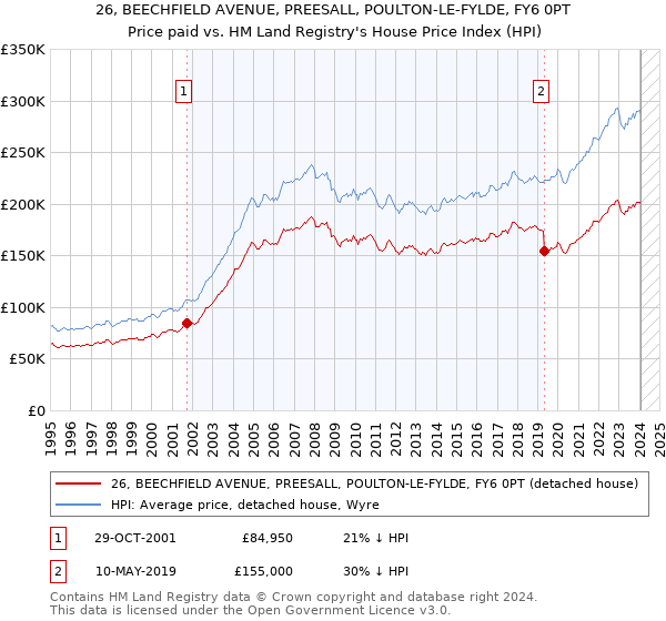 26, BEECHFIELD AVENUE, PREESALL, POULTON-LE-FYLDE, FY6 0PT: Price paid vs HM Land Registry's House Price Index