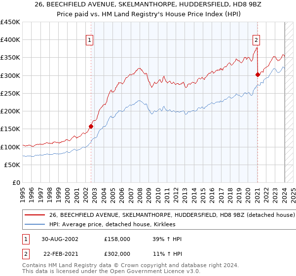 26, BEECHFIELD AVENUE, SKELMANTHORPE, HUDDERSFIELD, HD8 9BZ: Price paid vs HM Land Registry's House Price Index