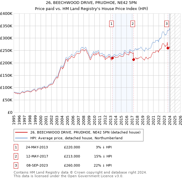 26, BEECHWOOD DRIVE, PRUDHOE, NE42 5PN: Price paid vs HM Land Registry's House Price Index