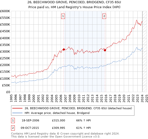 26, BEECHWOOD GROVE, PENCOED, BRIDGEND, CF35 6SU: Price paid vs HM Land Registry's House Price Index