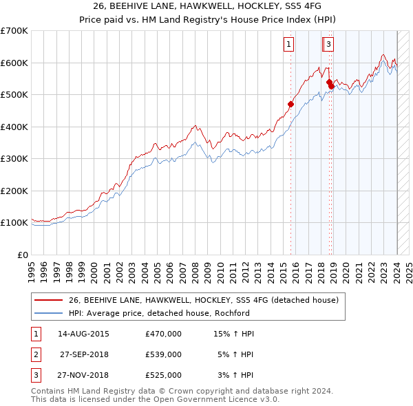 26, BEEHIVE LANE, HAWKWELL, HOCKLEY, SS5 4FG: Price paid vs HM Land Registry's House Price Index