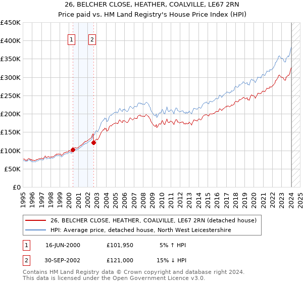 26, BELCHER CLOSE, HEATHER, COALVILLE, LE67 2RN: Price paid vs HM Land Registry's House Price Index
