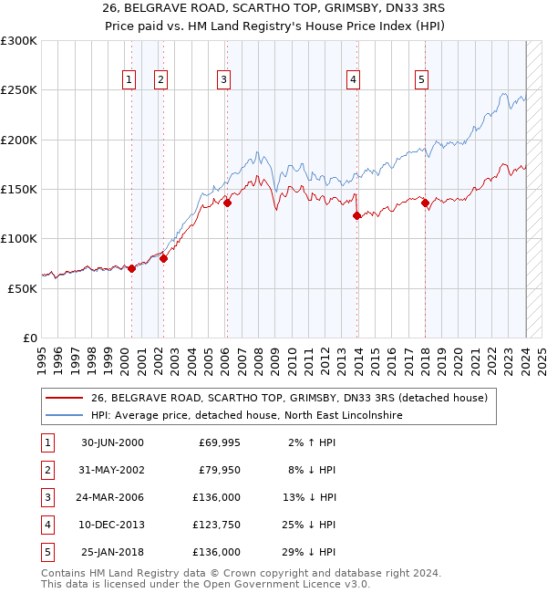 26, BELGRAVE ROAD, SCARTHO TOP, GRIMSBY, DN33 3RS: Price paid vs HM Land Registry's House Price Index