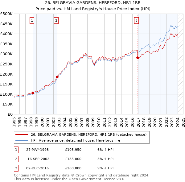 26, BELGRAVIA GARDENS, HEREFORD, HR1 1RB: Price paid vs HM Land Registry's House Price Index