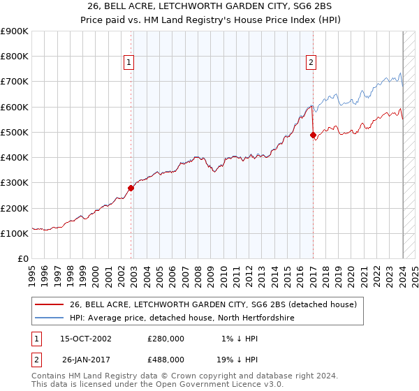 26, BELL ACRE, LETCHWORTH GARDEN CITY, SG6 2BS: Price paid vs HM Land Registry's House Price Index