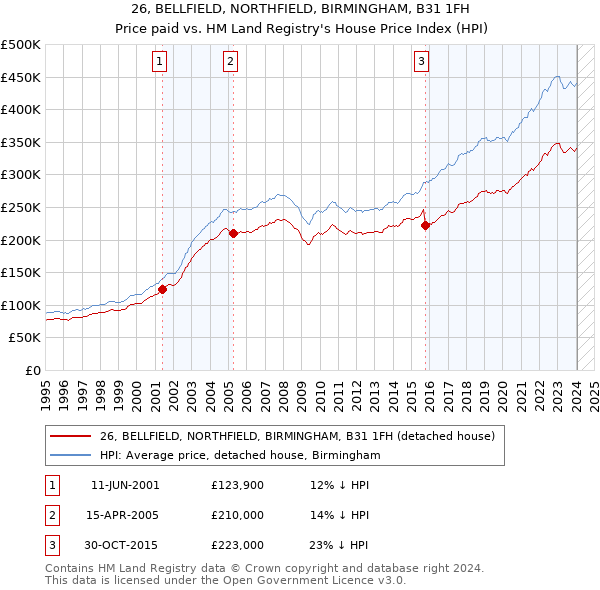 26, BELLFIELD, NORTHFIELD, BIRMINGHAM, B31 1FH: Price paid vs HM Land Registry's House Price Index