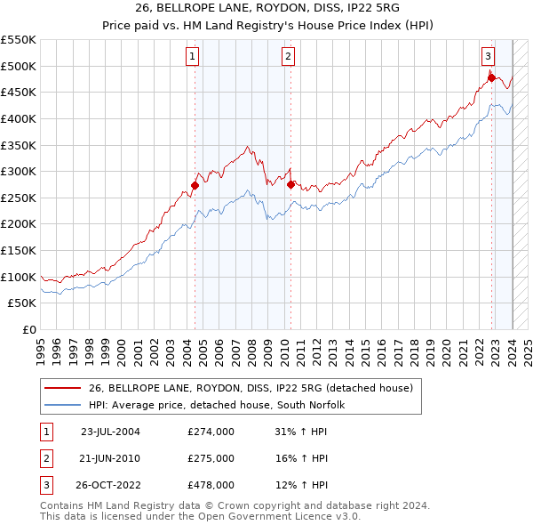 26, BELLROPE LANE, ROYDON, DISS, IP22 5RG: Price paid vs HM Land Registry's House Price Index
