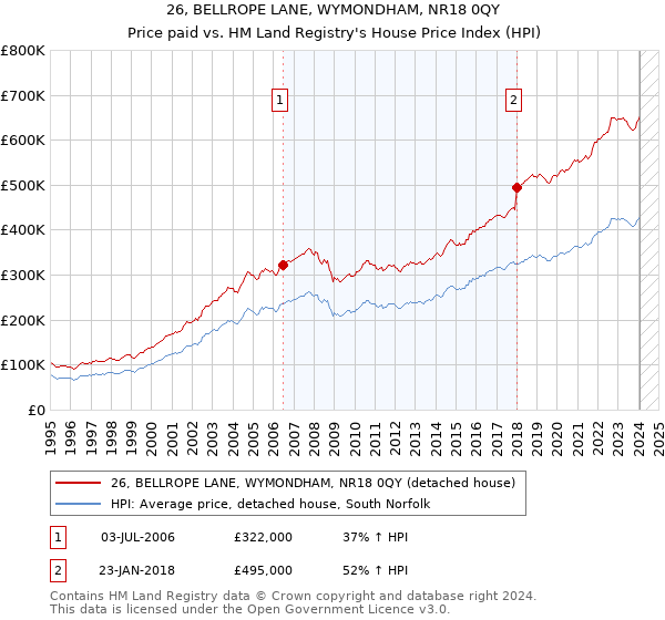 26, BELLROPE LANE, WYMONDHAM, NR18 0QY: Price paid vs HM Land Registry's House Price Index
