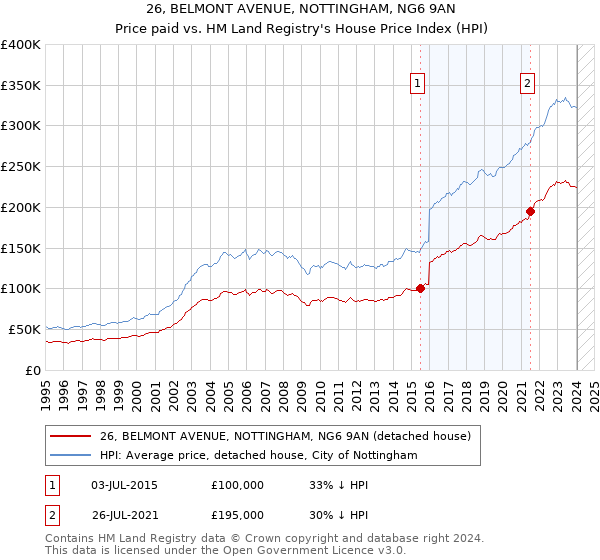 26, BELMONT AVENUE, NOTTINGHAM, NG6 9AN: Price paid vs HM Land Registry's House Price Index