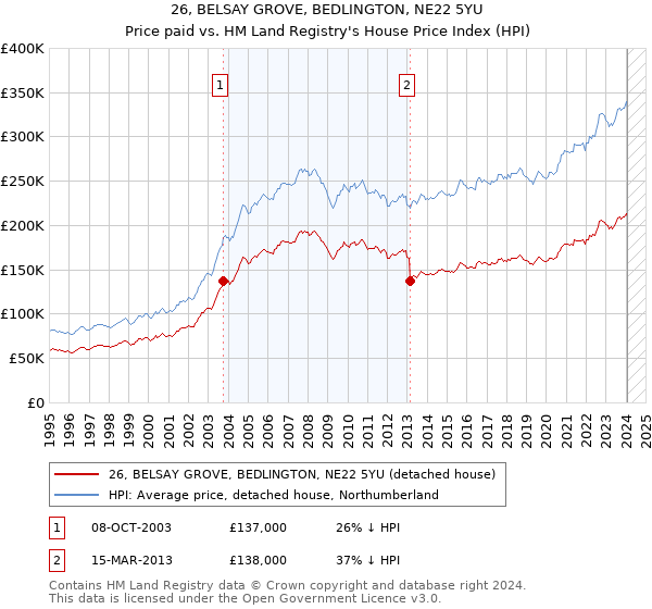 26, BELSAY GROVE, BEDLINGTON, NE22 5YU: Price paid vs HM Land Registry's House Price Index