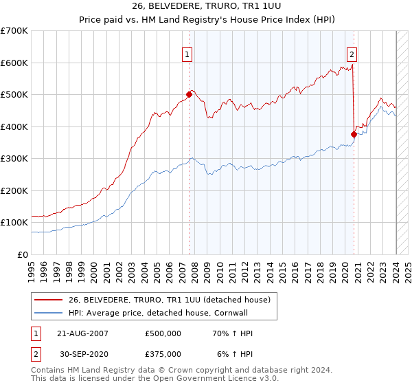 26, BELVEDERE, TRURO, TR1 1UU: Price paid vs HM Land Registry's House Price Index