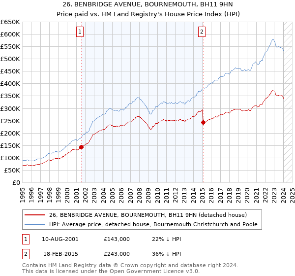 26, BENBRIDGE AVENUE, BOURNEMOUTH, BH11 9HN: Price paid vs HM Land Registry's House Price Index