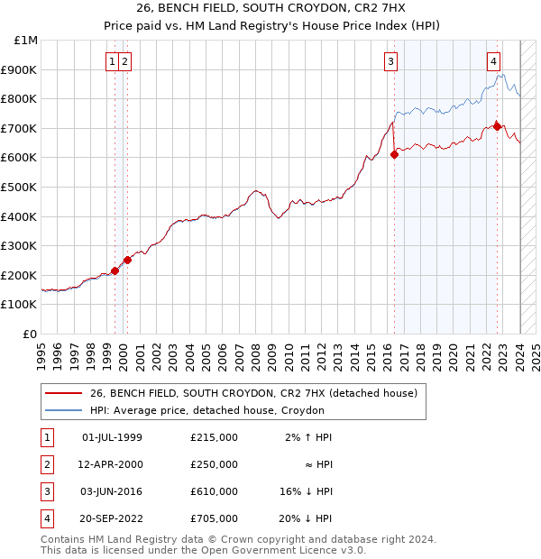 26, BENCH FIELD, SOUTH CROYDON, CR2 7HX: Price paid vs HM Land Registry's House Price Index