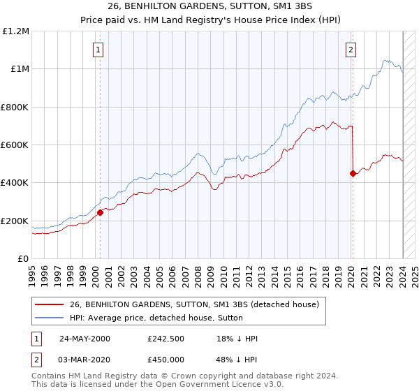 26, BENHILTON GARDENS, SUTTON, SM1 3BS: Price paid vs HM Land Registry's House Price Index