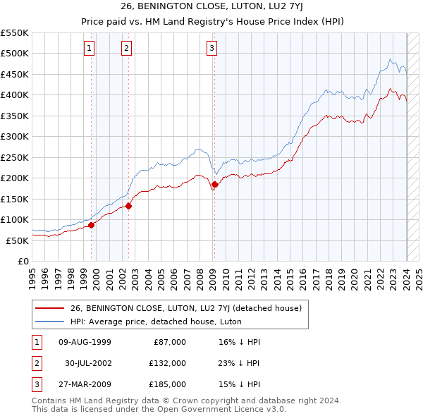 26, BENINGTON CLOSE, LUTON, LU2 7YJ: Price paid vs HM Land Registry's House Price Index