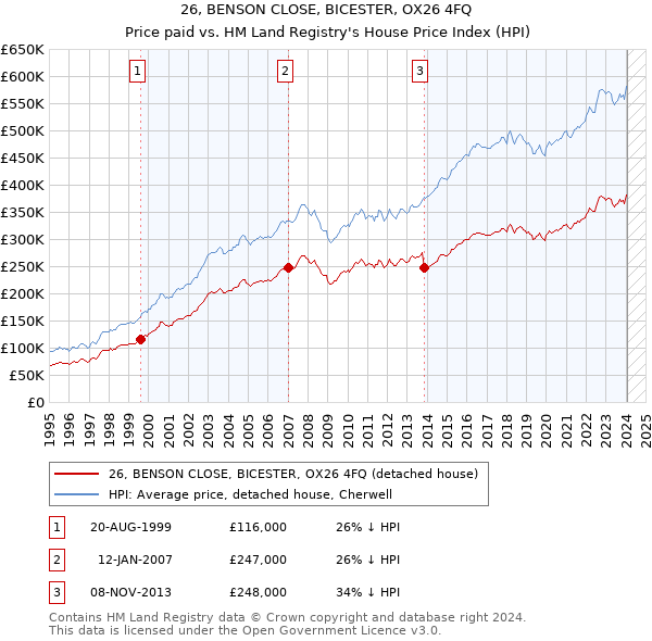 26, BENSON CLOSE, BICESTER, OX26 4FQ: Price paid vs HM Land Registry's House Price Index