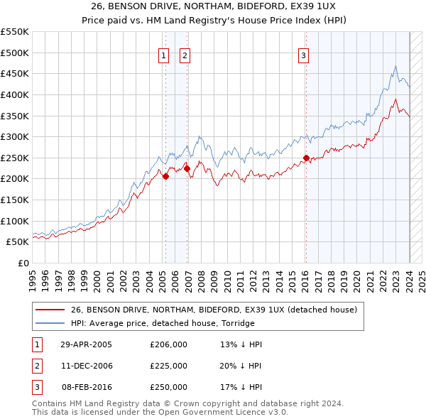 26, BENSON DRIVE, NORTHAM, BIDEFORD, EX39 1UX: Price paid vs HM Land Registry's House Price Index