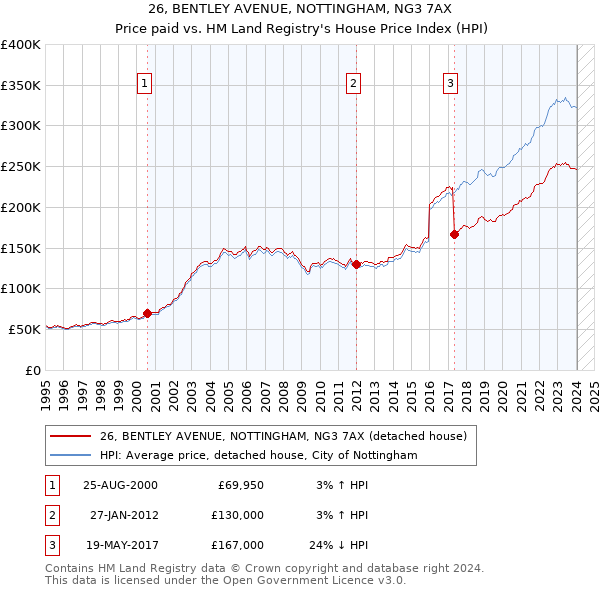 26, BENTLEY AVENUE, NOTTINGHAM, NG3 7AX: Price paid vs HM Land Registry's House Price Index