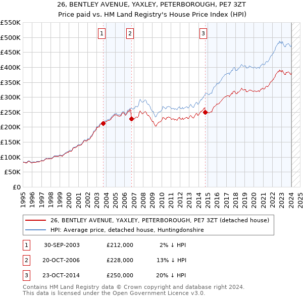 26, BENTLEY AVENUE, YAXLEY, PETERBOROUGH, PE7 3ZT: Price paid vs HM Land Registry's House Price Index