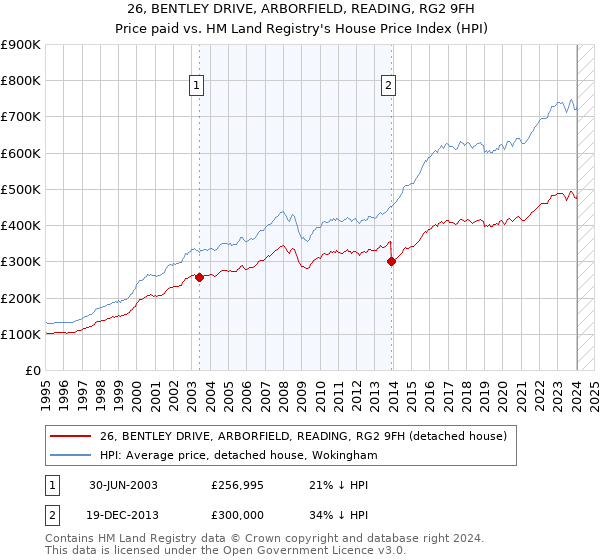 26, BENTLEY DRIVE, ARBORFIELD, READING, RG2 9FH: Price paid vs HM Land Registry's House Price Index