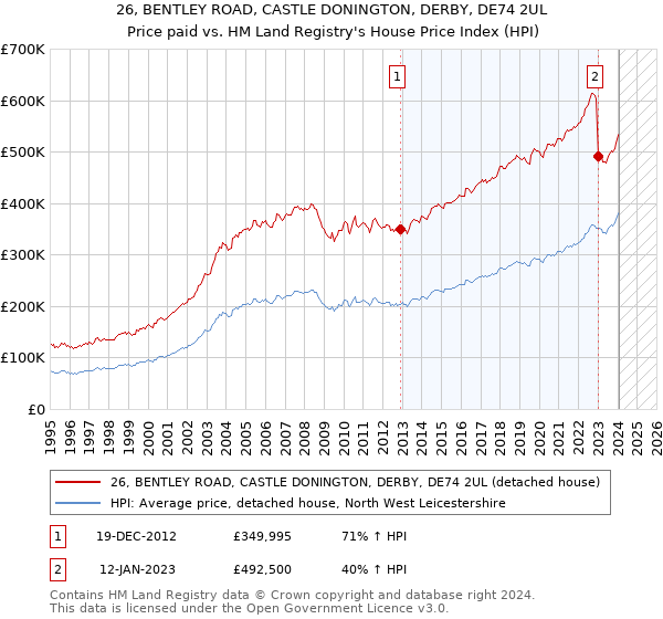 26, BENTLEY ROAD, CASTLE DONINGTON, DERBY, DE74 2UL: Price paid vs HM Land Registry's House Price Index