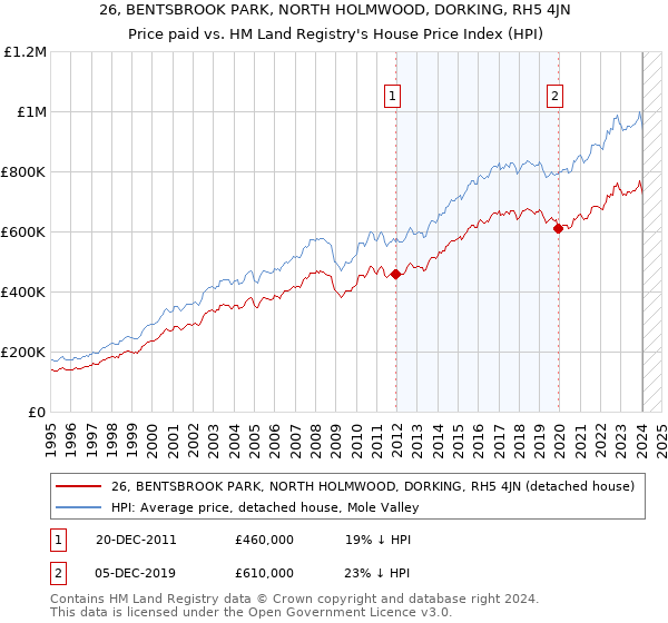 26, BENTSBROOK PARK, NORTH HOLMWOOD, DORKING, RH5 4JN: Price paid vs HM Land Registry's House Price Index