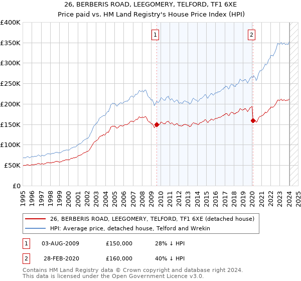 26, BERBERIS ROAD, LEEGOMERY, TELFORD, TF1 6XE: Price paid vs HM Land Registry's House Price Index
