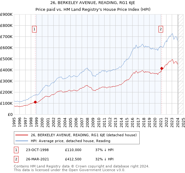 26, BERKELEY AVENUE, READING, RG1 6JE: Price paid vs HM Land Registry's House Price Index