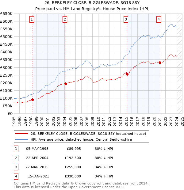 26, BERKELEY CLOSE, BIGGLESWADE, SG18 8SY: Price paid vs HM Land Registry's House Price Index