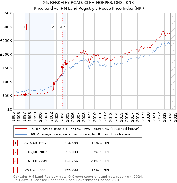 26, BERKELEY ROAD, CLEETHORPES, DN35 0NX: Price paid vs HM Land Registry's House Price Index