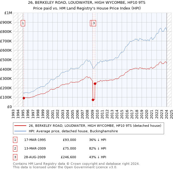26, BERKELEY ROAD, LOUDWATER, HIGH WYCOMBE, HP10 9TS: Price paid vs HM Land Registry's House Price Index