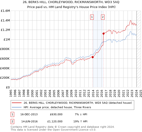 26, BERKS HILL, CHORLEYWOOD, RICKMANSWORTH, WD3 5AQ: Price paid vs HM Land Registry's House Price Index
